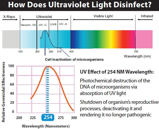 紫外光譜。